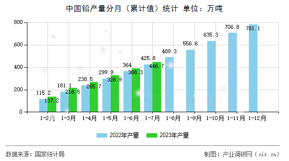 中國(guó)鉛產(chǎn)量分月（累計(jì)值）統(tǒng)計(jì)