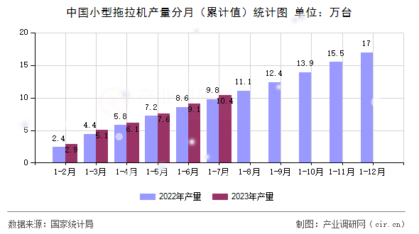 中國小型拖拉機產量分月（累計值）統計圖