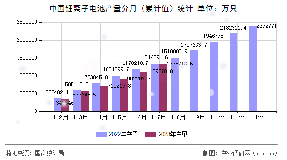 中國鋰離子電池產量分月（累計值）統計