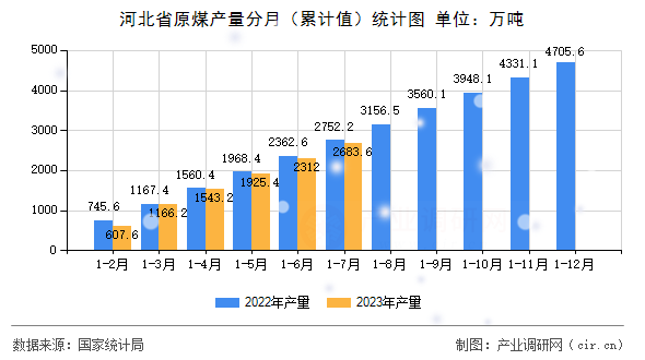 河北省原煤產量分月(累計值)統計圖 河北省原煤產量分月(累計值)統計圖