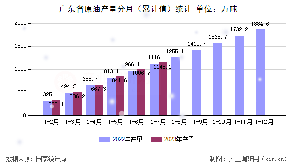 廣東省原油產量分月（累計值）統計