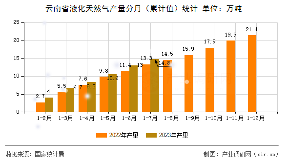 云南省液化天然氣產量分月（累計值）統計
