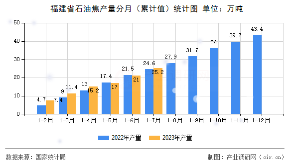 福建省石油焦產量分月（累計值）統計圖