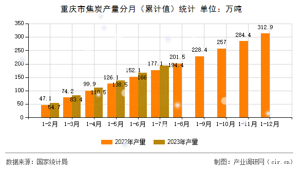 重慶市焦炭產量分月(累計值)統計 重慶市焦炭產量分月(累計值)統計
