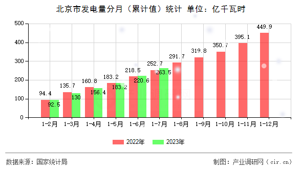 北京市發電量分月（累計值）統計