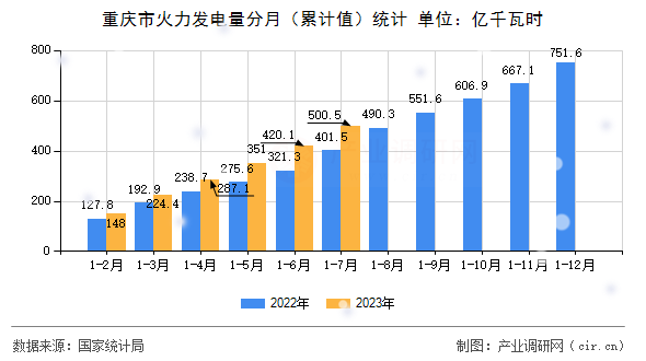 重慶市火力發電量分月(累計值)統計 重慶市火力發電量分月(累計值)統計
