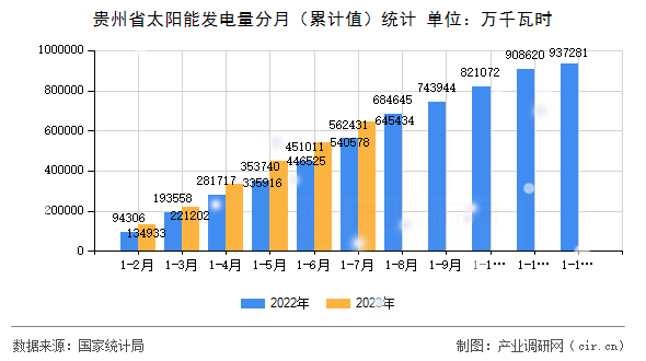 貴州省太陽能發電量分月(累計值)統計 貴州省太陽能發電量分月(累計值)統計