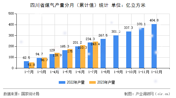四川省煤氣產量分月（累計值）統計