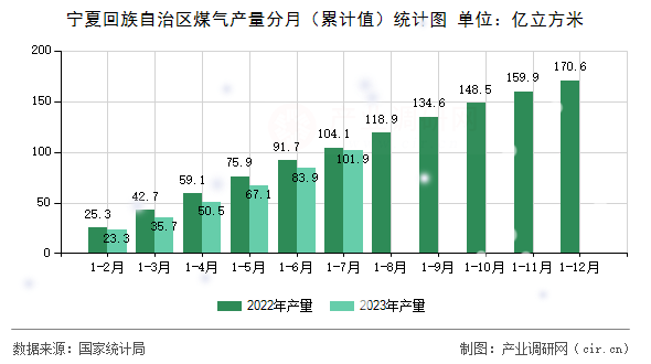 寧夏回族自治區煤氣產量分月（累計值）統計圖