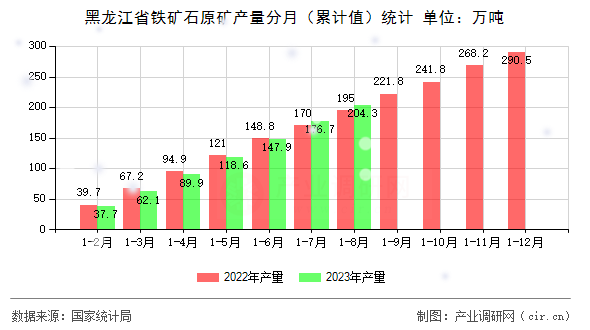 黑龍江省鐵礦石原礦產量分月(累計值)統計 黑龍江省鐵礦石原礦產量分月(累計值)統計