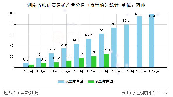 湖南省鐵礦石原礦產量分月(累計值)統計 湖南省鐵礦石原礦產量分月(累計值)統計