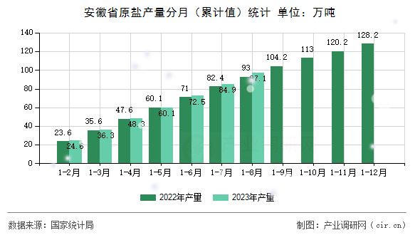 安徽省原鹽產(chǎn)量分月（累計(jì)值）統(tǒng)計(jì)