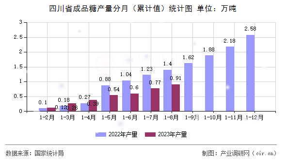 四川省成品糖產量分月（累計值）統計圖