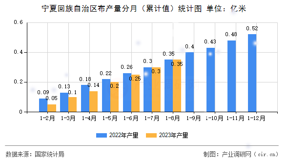 寧夏回族自治區布產量分月(累計值)統計圖 寧夏回族自治區布產量分月(累計值)統計圖