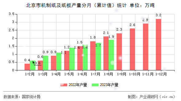 北京市機制紙及紙板產量分月（累計值）統計
