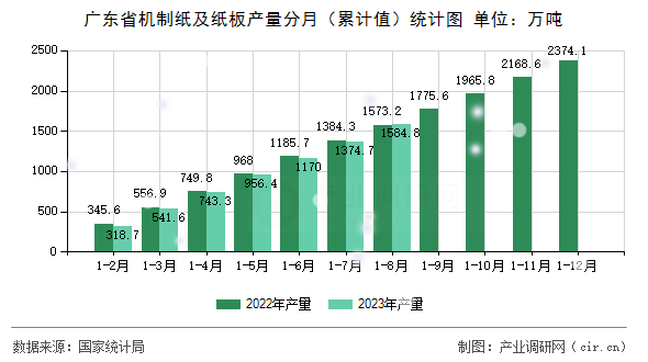 廣東省機制紙及紙板產量分月(累計值)統計圖 廣東省機制紙及紙板產量分月(累計值)統計圖