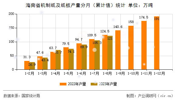 海南省機(jī)制紙及紙板產(chǎn)量分月（累計(jì)值）統(tǒng)計(jì)
