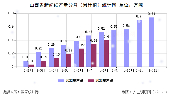 山西省新聞紙產量分月(累計值)統計圖 山西省新聞紙產量分月(累計值)統計圖