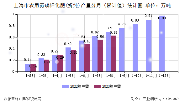 上海市農用氮磷鉀化肥(折純)產量分月(累計值)統計圖 上海市農用氮磷鉀化肥(折純)產量分月(累計值)統計圖