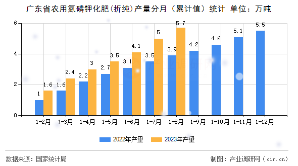 廣東省農用氮磷鉀化肥(折純)產量分月(累計值)統計 廣東省農用氮磷鉀化肥(折純)產量分月(累計值)統計