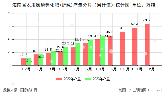 海南省農用氮磷鉀化肥(折純)產量分月(累計值)統計圖 海南省農用氮磷鉀化肥(折純)產量分月(累計值)統計圖