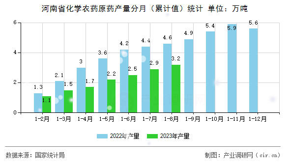 河南省化學農藥原藥產量分月（累計值）統計