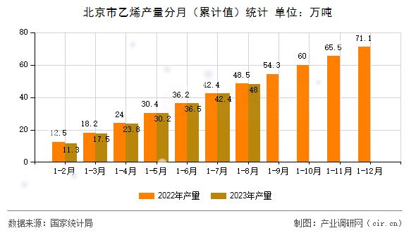 北京市乙烯產量分月（累計值）統計
