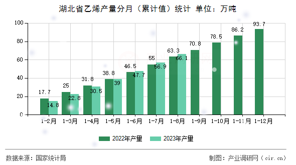 湖北省乙烯產(chǎn)量分月（累計值）統(tǒng)計