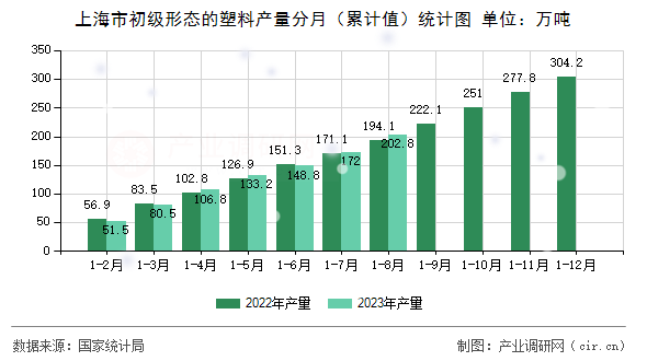上海市初級形態的塑料產量分月（累計值）統計圖