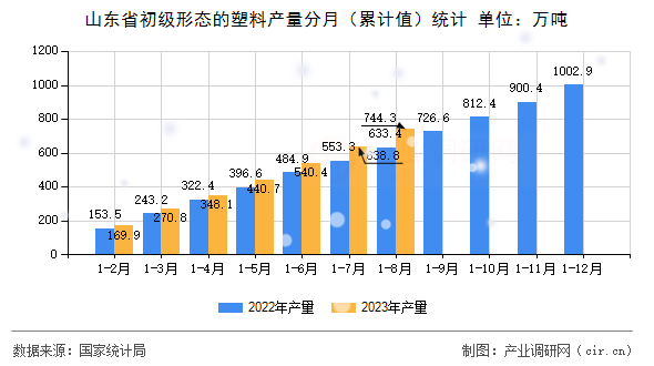 山東省初級(jí)形態(tài)的塑料產(chǎn)量分月（累計(jì)值）統(tǒng)計(jì)