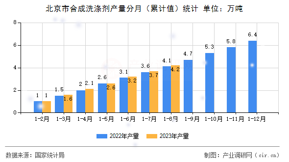 北京市合成洗滌劑產量分月（累計值）統計