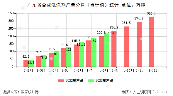 廣東省合成洗滌劑產(chǎn)量分月(累計(jì)值)統(tǒng)計(jì) 廣東省合成洗滌劑產(chǎn)量分月(累計(jì)值)統(tǒng)計(jì)
