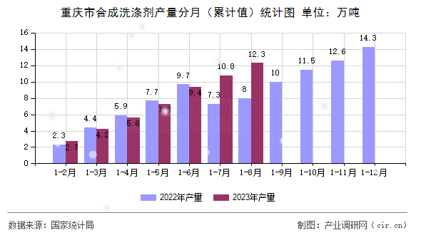 重慶市合成洗滌劑產量分月（累計值）統計圖