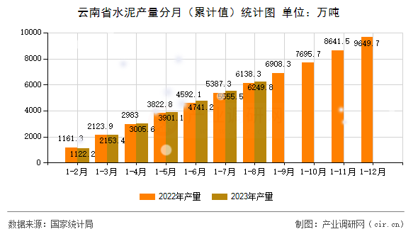 云南省水泥產量分月（累計值）統計圖