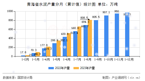 青海省水泥產量分月（累計值）統計圖