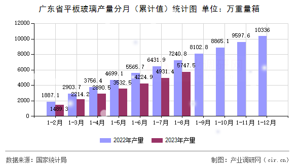 廣東省平板玻璃產(chǎn)量分月(累計(jì)值)統(tǒng)計(jì)圖 廣東省平板玻璃產(chǎn)量分月(累計(jì)值)統(tǒng)計(jì)圖