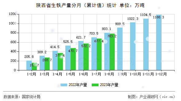 陜西省生鐵產(chǎn)量分月（累計值）統(tǒng)計