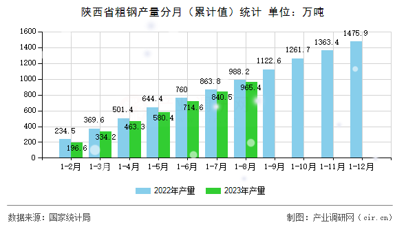 陜西省粗鋼產量分月(累計值)統計 陜西省粗鋼產量分月(累計值)統計