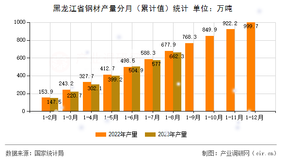 黑龍江省鋼材產量分月（累計值）統計