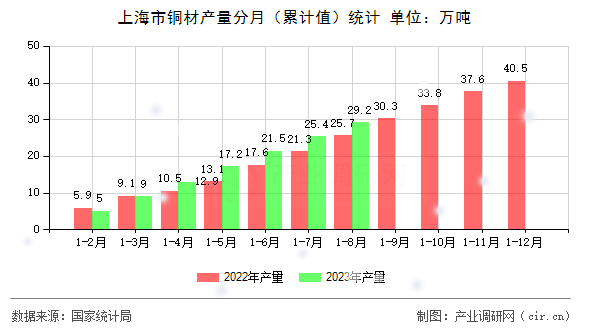 上海市銅材產量分月（累計值）統計