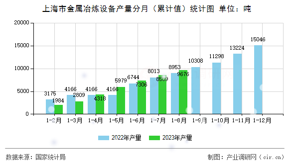 上海市金屬冶煉設備產量分月（累計值）統計圖