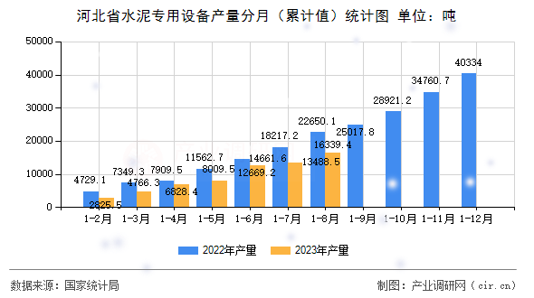 河北省水泥專(zhuān)用設(shè)備產(chǎn)量分月（累計(jì)值）統(tǒng)計(jì)圖