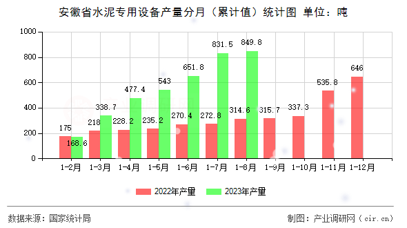 安徽省水泥專用設備產量分月(累計值)統計圖 安徽省水泥專用設備產量分月(累計值)統計圖