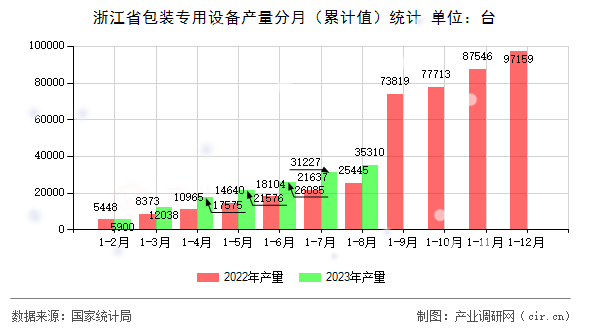 浙江省包裝專用設備產量分月（累計值）統計