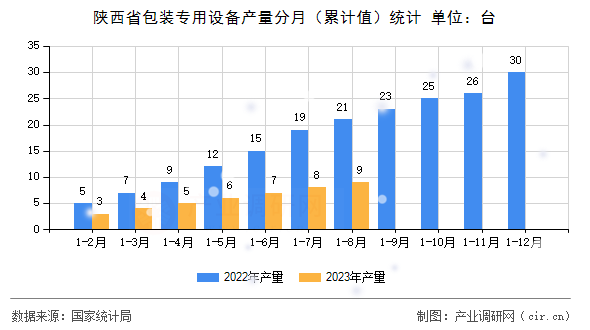 陜西省包裝專用設備產量分月(累計值)統計 陜西省包裝專用設備產量分月(累計值)統計
