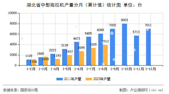 湖北省中型拖拉機產量分月（累計值）統計圖