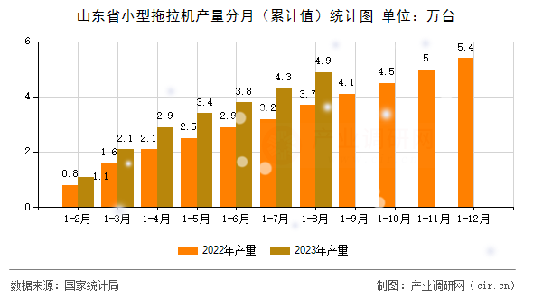 山東省小型拖拉機產量分月（累計值）統計圖