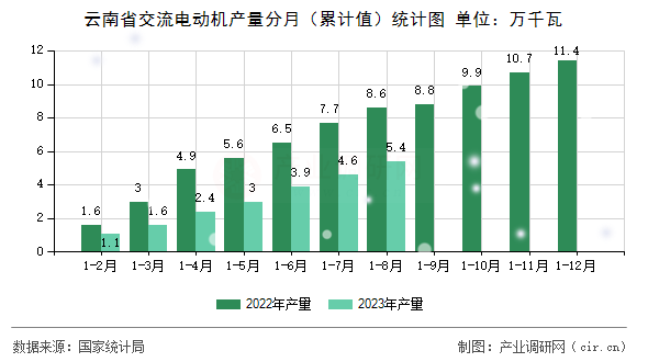 云南省交流電動機產量分月（累計值）統計圖