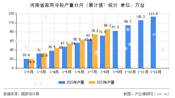 河南省家用冷柜產量分月(累計值)統計 河南省家用冷柜產量分月(累計值)統計