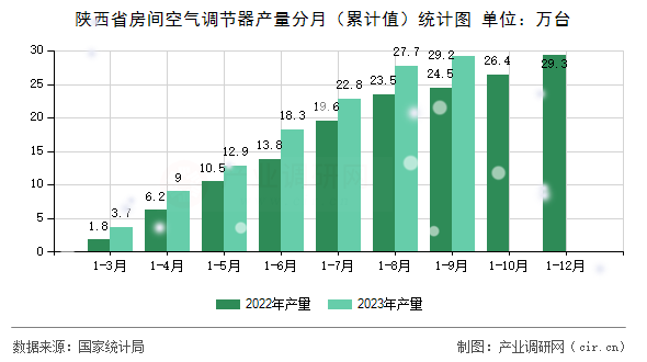 陜西省房間空氣調節器產量分月(累計值)統計圖 陜西省房間空氣調節器產量分月(累計值)統計圖